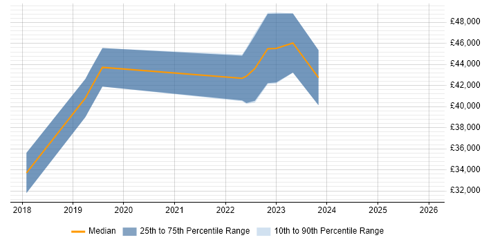 Salary distribution trend for Power BI Specialist job vacancies in the Midlands