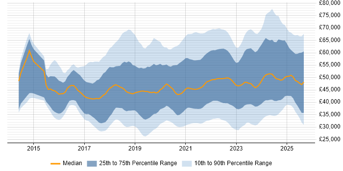 Salary distribution trend for jobs in the Midlands citing Power BI