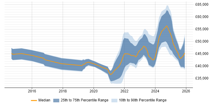 Salary distribution trend for jobs in the Midlands citing Power Query