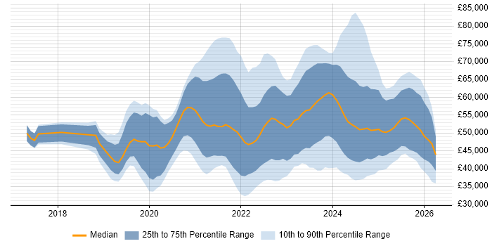 Salary distribution trend for jobs in the Midlands citing PowerApps