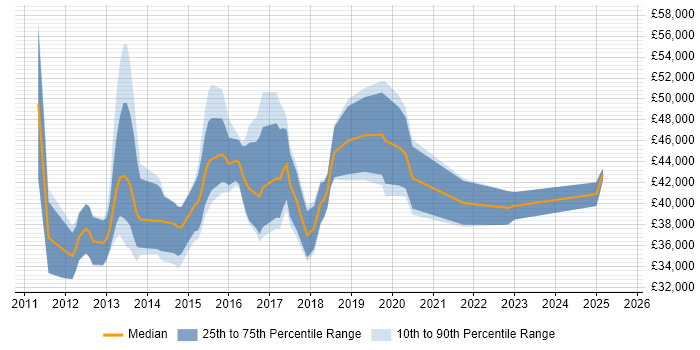 Salary distribution trend for jobs in the Midlands citing PowerPivot Salary distribution trend for jobs in the Midlands citing PowerPivot
