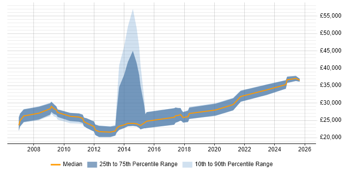 Salary distribution trend for PPC Executive job vacancies in the Midlands