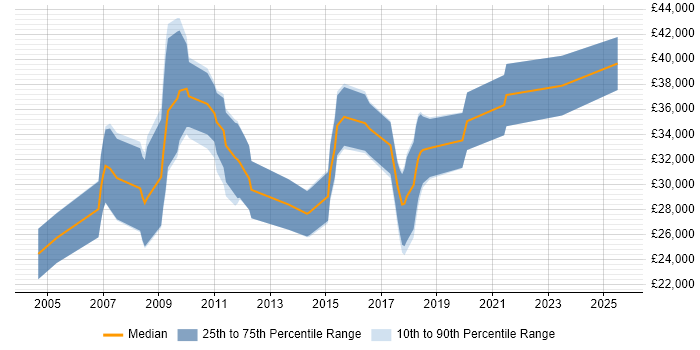 Salary distribution trend for PPC Manager job vacancies in the Midlands