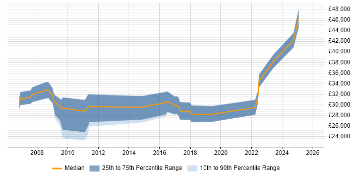 Salary distribution trend for PPC Specialist job vacancies in the Midlands