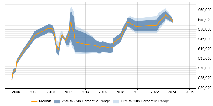 Salary distribution trend for jobs in the Midlands citing PQQ
