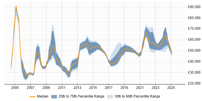 Salary distribution trend for jobs in the Midlands citing Practice Management