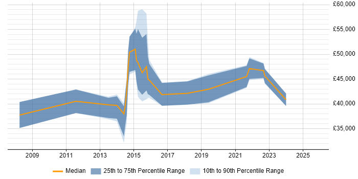 Salary distribution trend for jobs in the Midlands citing Predictive Analysis