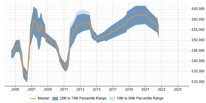 Salary distribution trend for Presales Manager job vacancies in the Midlands Salary distribution trend for Presales Manager job vacancies in the Midlands