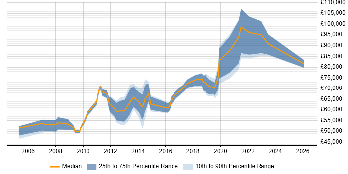 Salary distribution trend for Presales Solution Architect job vacancies in the Midlands