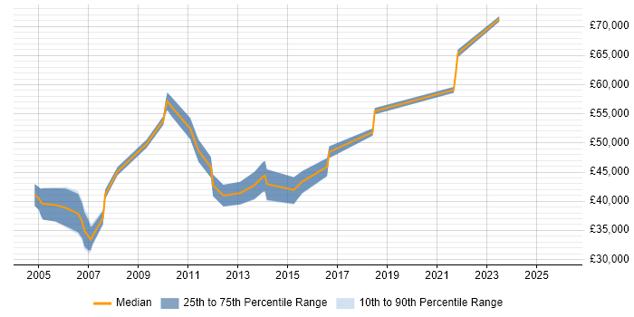 Salary distribution trend for Presales Specialist job vacancies in the Midlands