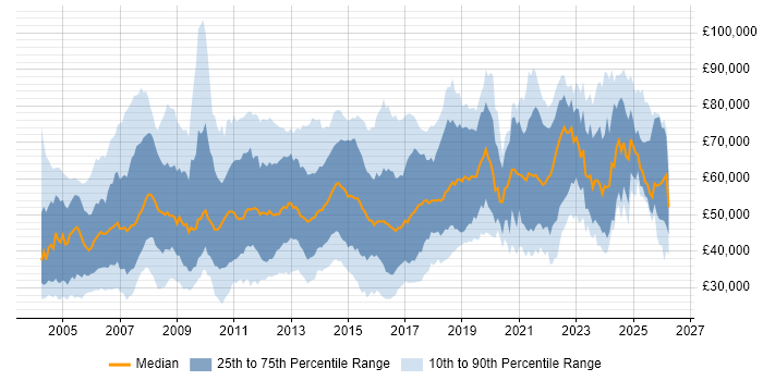Salary distribution trend for jobs in the Midlands citing Presales
