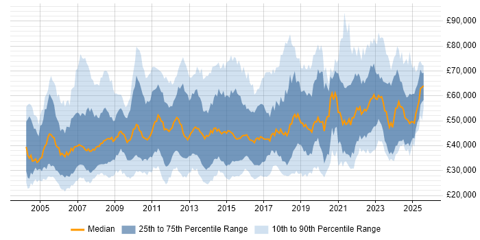 Salary distribution trend for jobs in the Midlands citing Presentation Skills Salary distribution trend for jobs in the Midlands citing Presentation Skills
