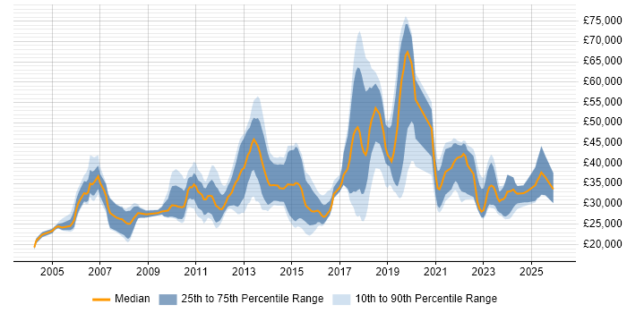 Salary distribution trend for jobs in the Midlands citing Preventative Maintenance