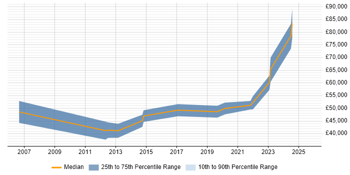 Salary distribution trend for jobs in the Midlands citing Pricing Analytics