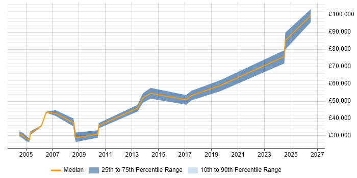 Salary distribution trend for Pricing Manager job vacancies in the Midlands