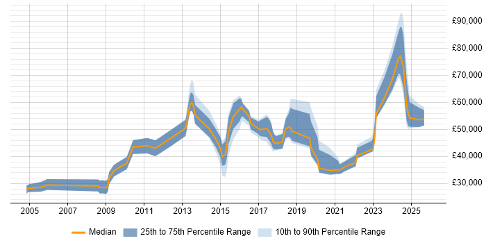 Salary distribution trend for jobs in the Midlands citing Pricing Strategy