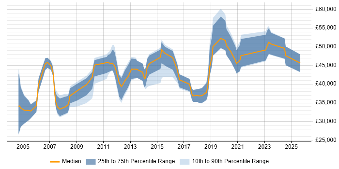 Salary distribution trend for jobs in the Midlands citing Primavera