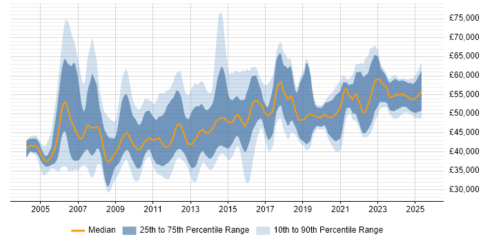 Salary distribution trend for jobs in the Midlands citing PRINCE2 Practitioner