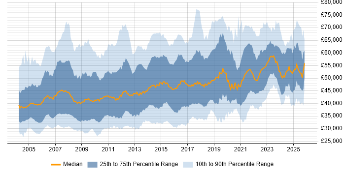 Salary distribution trend for jobs in the Midlands citing PRINCE2