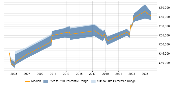 Salary distribution trend for Principal Business Analyst job vacancies in the Midlands