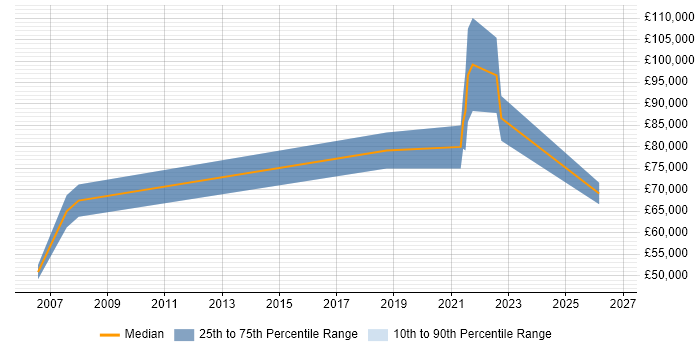 Salary distribution trend for Principal Data Architect job vacancies in the Midlands