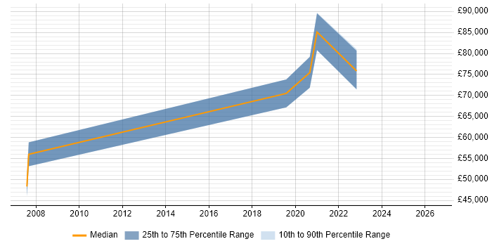 Salary distribution trend for Principal Data Engineer job vacancies in the Midlands
