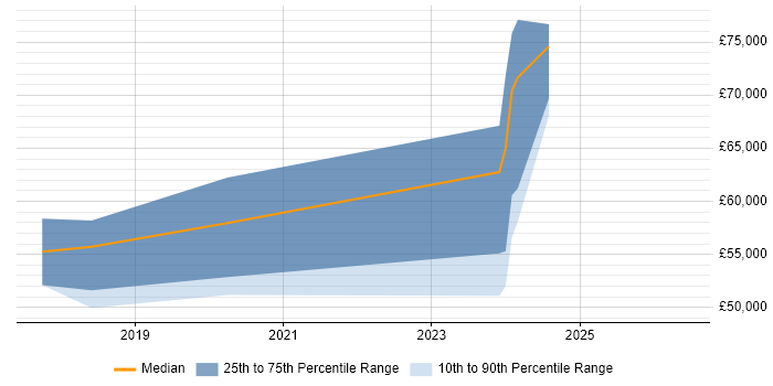 Salary distribution trend for Principal Hardware Engineer job vacancies in the Midlands