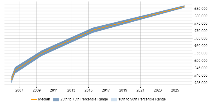 Salary distribution trend for Principal Java Engineer job vacancies in the Midlands