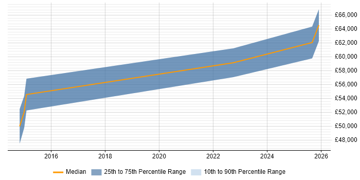 Salary distribution trend for Principal Security Analyst job vacancies in the Midlands