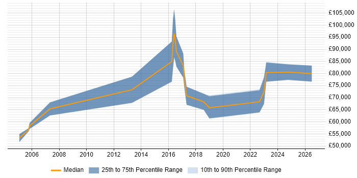 Salary distribution trend for Principal Security Consultant job vacancies in the Midlands