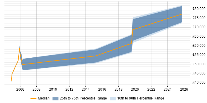 Salary distribution trend for Principal Security Engineer job vacancies in the Midlands
