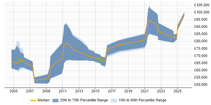 Salary distribution trend for Principal Solutions Architect job vacancies in the Midlands