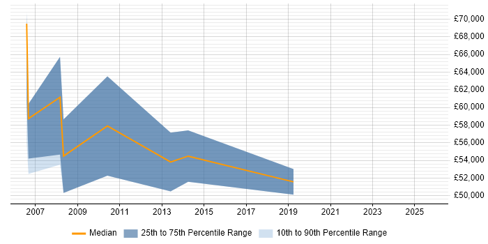 Salary distribution trend for Principal Technical Consultant job vacancies in the Midlands