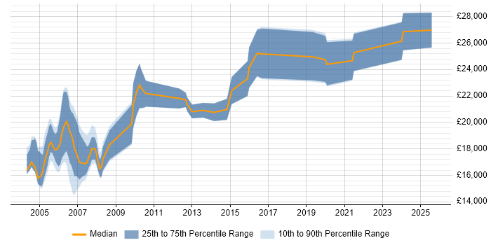 Salary distribution trend for Printer Engineer job vacancies in the Midlands Salary distribution trend for Printer Engineer job vacancies in the Midlands