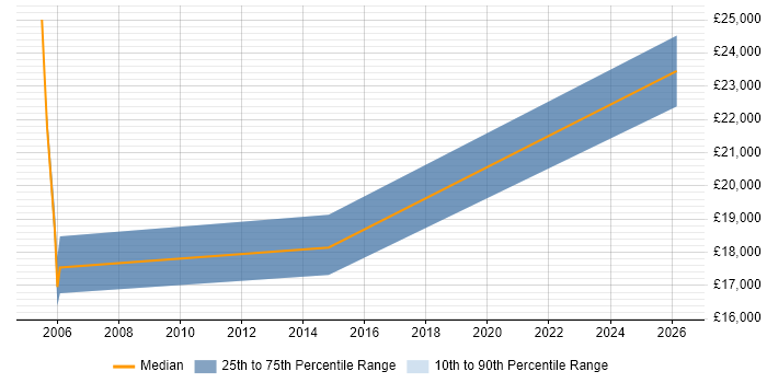 Salary distribution trend for Printer Technician job vacancies in the Midlands