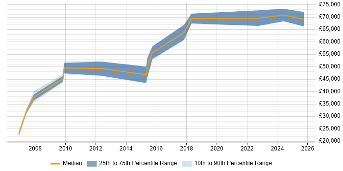 Salary distribution trend for jobs in the Midlands citing Private Banking Salary distribution trend for jobs in the Midlands citing Private Banking