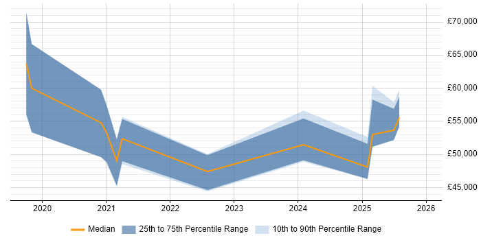 Salary distribution trend for jobs in the Midlands citing Privileged Identity Management