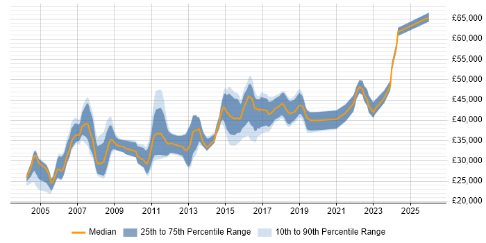 Salary distribution trend for Problem Manager job vacancies in the Midlands