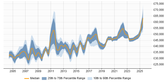 Salary distribution trend for Process Analyst job vacancies in the Midlands