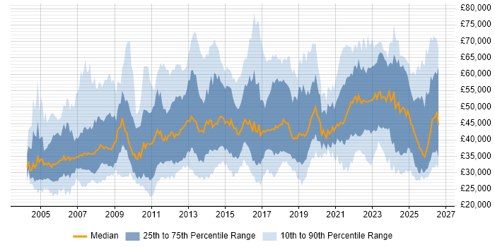 Salary distribution trend for jobs in the Midlands citing Process Improvement