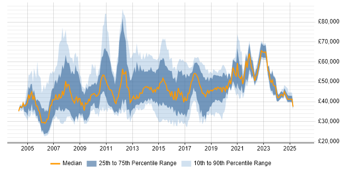 Salary distribution trend for jobs in the Midlands citing Process Management