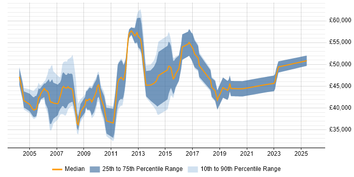 Salary distribution trend for Process Manager job vacancies in the Midlands