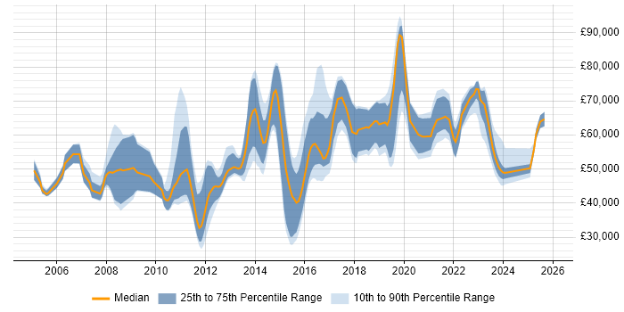 Salary distribution trend for jobs in the Midlands citing Procure-to-Pay