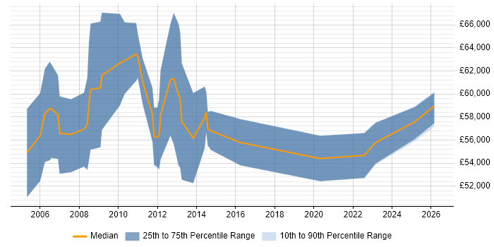 Salary distribution trend for Procurement Consultant job vacancies in the Midlands
