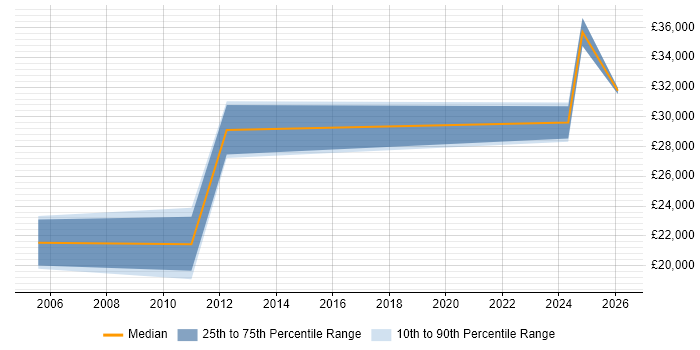 Salary distribution trend for Procurement Coordinator job vacancies in the Midlands
