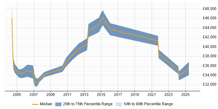Salary distribution trend for Procurement Specialist job vacancies in the Midlands