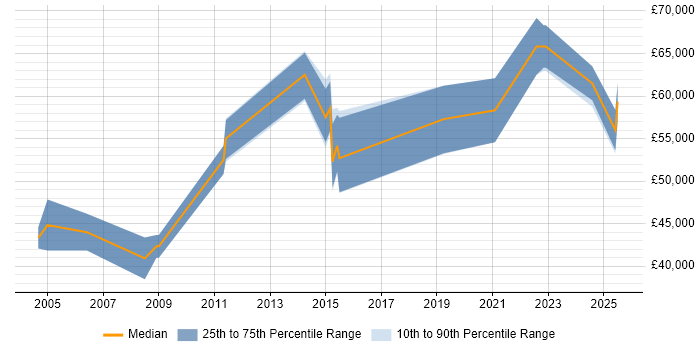 Salary distribution trend for Product Delivery Manager job vacancies in the Midlands Salary distribution trend for Product Delivery Manager job vacancies in the Midlands
