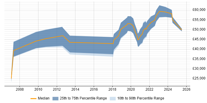 Salary distribution trend for Product Designer job vacancies in the Midlands Salary distribution trend for Product Designer job vacancies in the Midlands