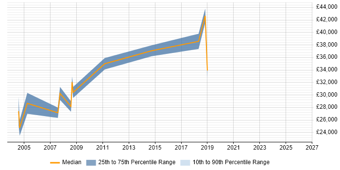 Salary distribution trend for Product Development Engineer job vacancies in the Midlands