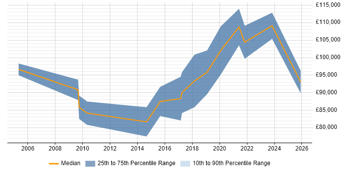 Salary distribution trend for Product Director job vacancies in the Midlands